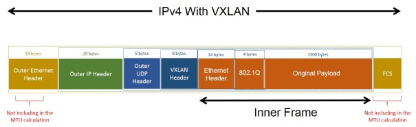 IPv4 with VXLAN